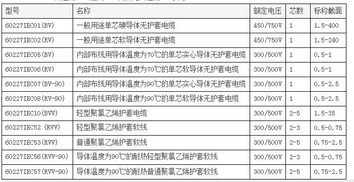 额定电压450-750V及以下聚氯乙烯绝缘电缆厂家